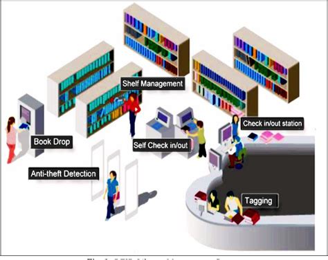 rfid security system ppt|rfid in library management system.